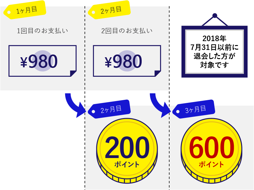 再入会の方限定!最大800ポイント