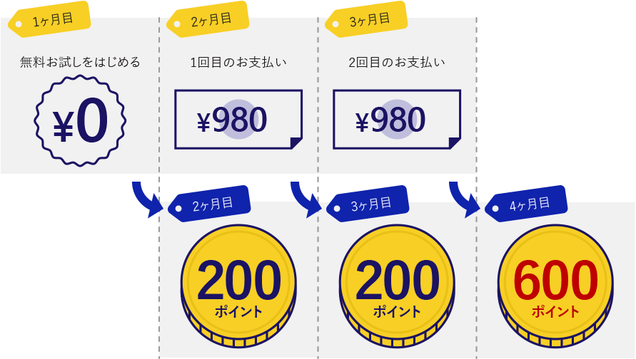 さらに楽天ミュージック会員になると300ポイントプレゼント!