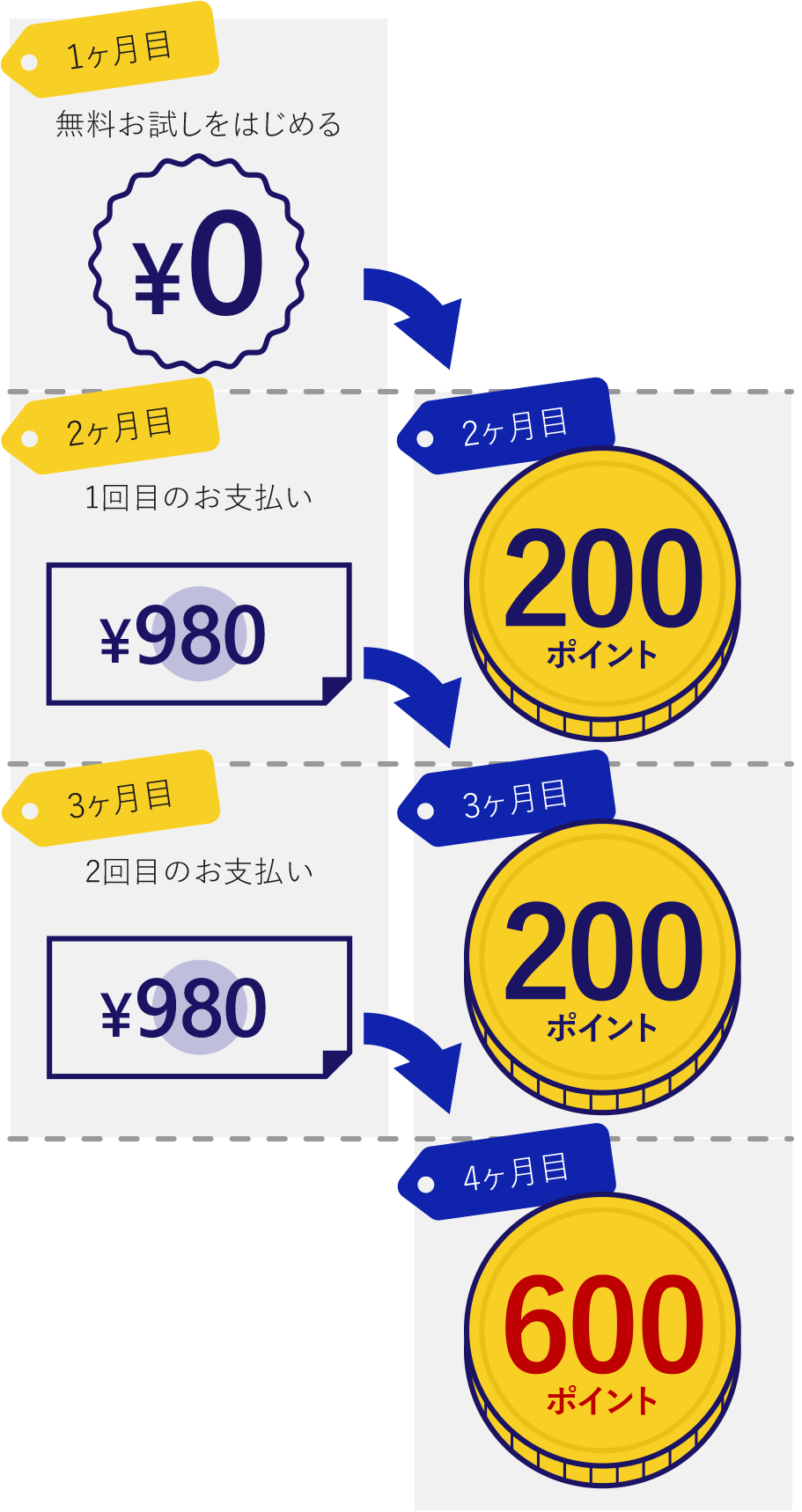 キャンペーン概要 無料お試しで200ポイント、さらに継続利用で2ヶ月間200ポイント