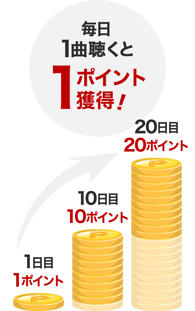 毎日1曲聴くと1ポイント獲得!