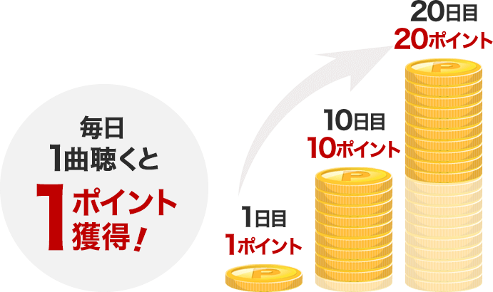 毎日1曲聴くと1ポイント獲得!