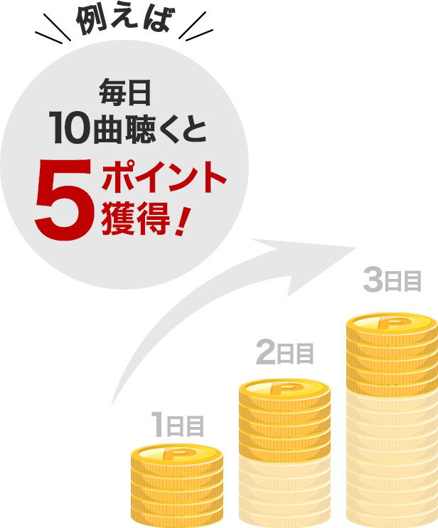 例えば毎日10曲聴くと5ポイント獲得!